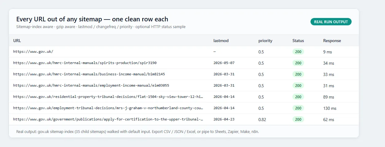 Example output: one row per URL with lastmod, priority and HTTP status