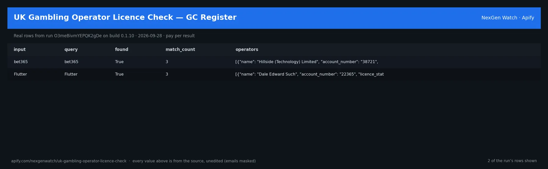 UK Gambling Operator Licence Check — GC Register sample output — a table of real completed licence check rows (input, query, found, match_count) from run O3meBivmYEPQK2gDe on build 0.1.10