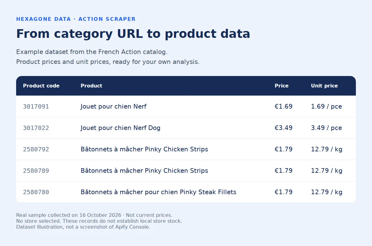Example of actual Action product data collected on 16 October 2026