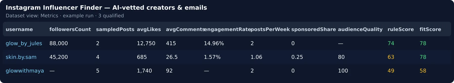 Metrics view — sampled posts, likes, comments, engagement rate, audience quality, rule vs AI score