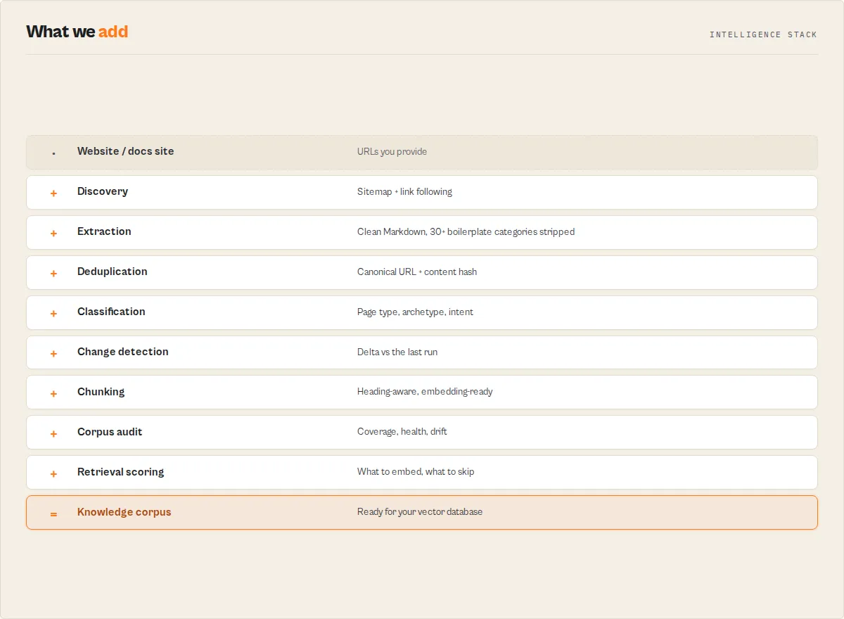 The intelligence stack: from raw website through deduplication, classification, change detection, chunking and corpus audit to a retrieval-ready knowledge corpus