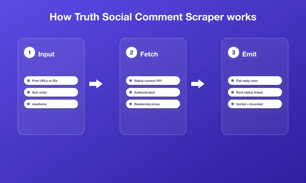 How the Truth Social Comment Scraper works