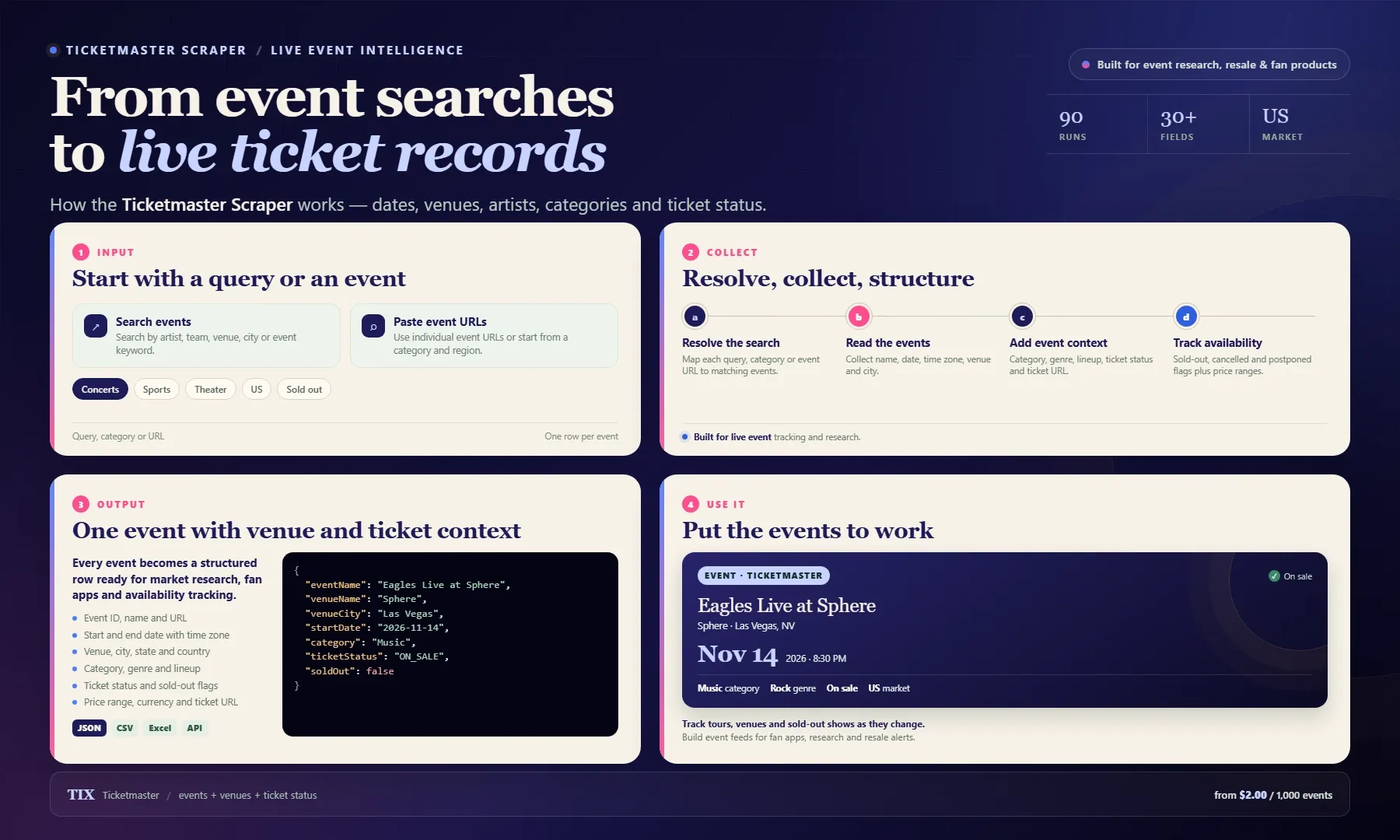 Ticketmaster Scraper workflow: from event searches to structured records with dates, venues, artists, categories and ticket status