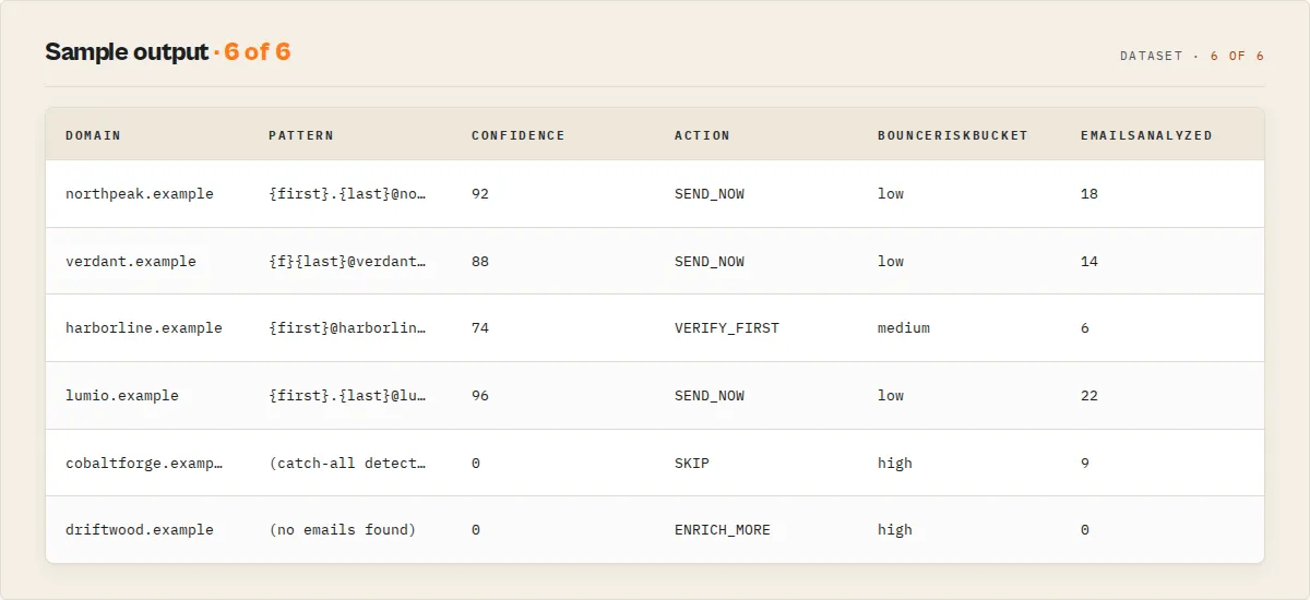 Sample output — pattern, confidence, action, bounce risk per domain