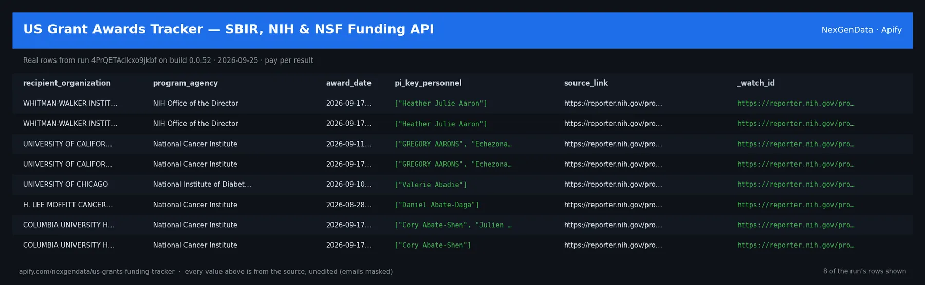 6 real rows delivered by US Grant Awards Tracker — SBIR, NIH & NSF Funding API — run 4PrQETAclkxo9jkbf on build 0.0.52