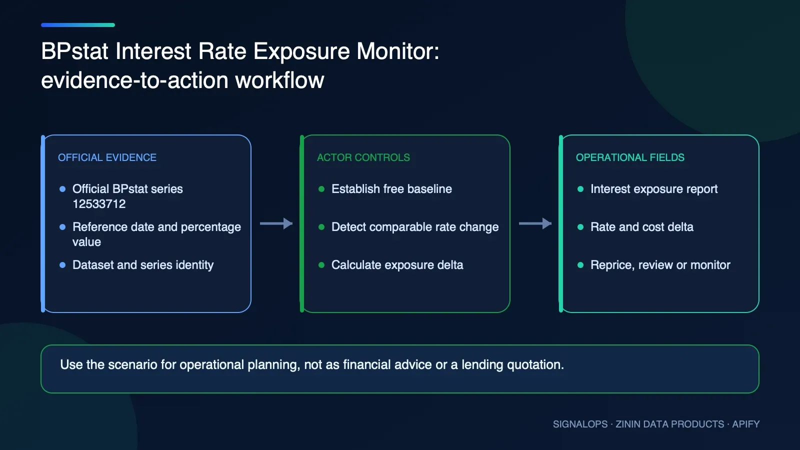 BPstat Interest Rate Exposure Monitor automation and operational workflow diagram