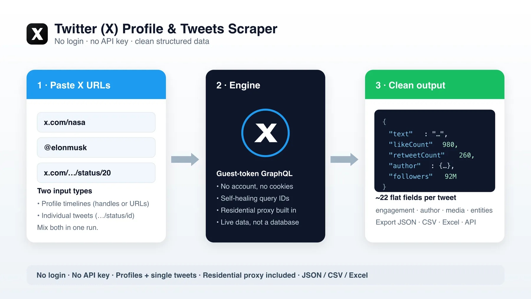 How the Twitter (X) Scraper works