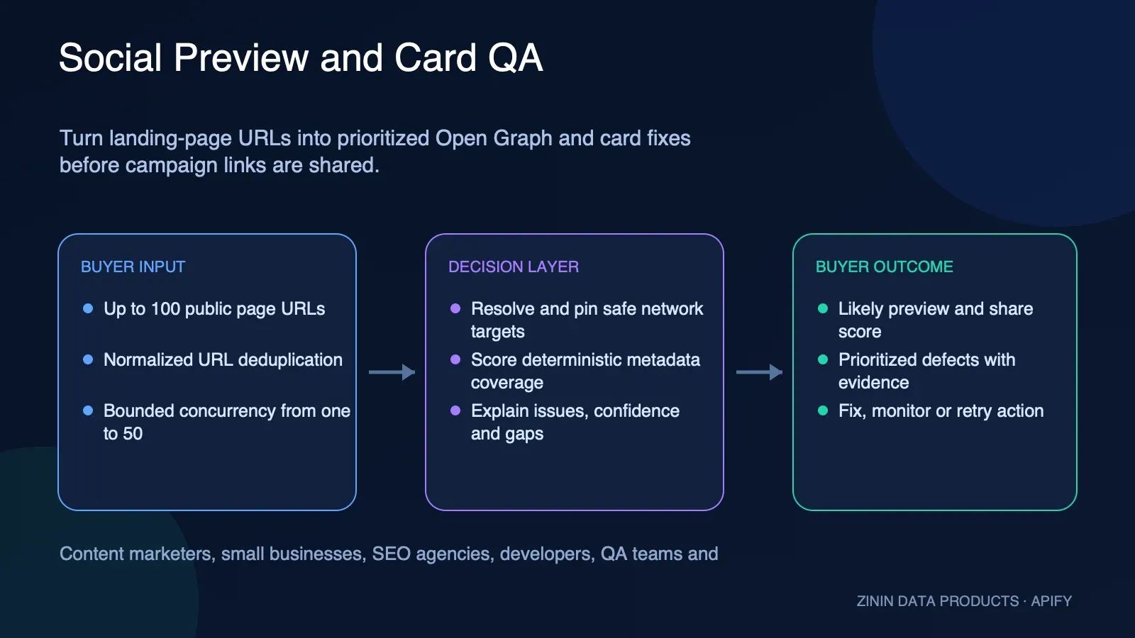 Social Preview and Card QA: buyer input to evidence-backed action