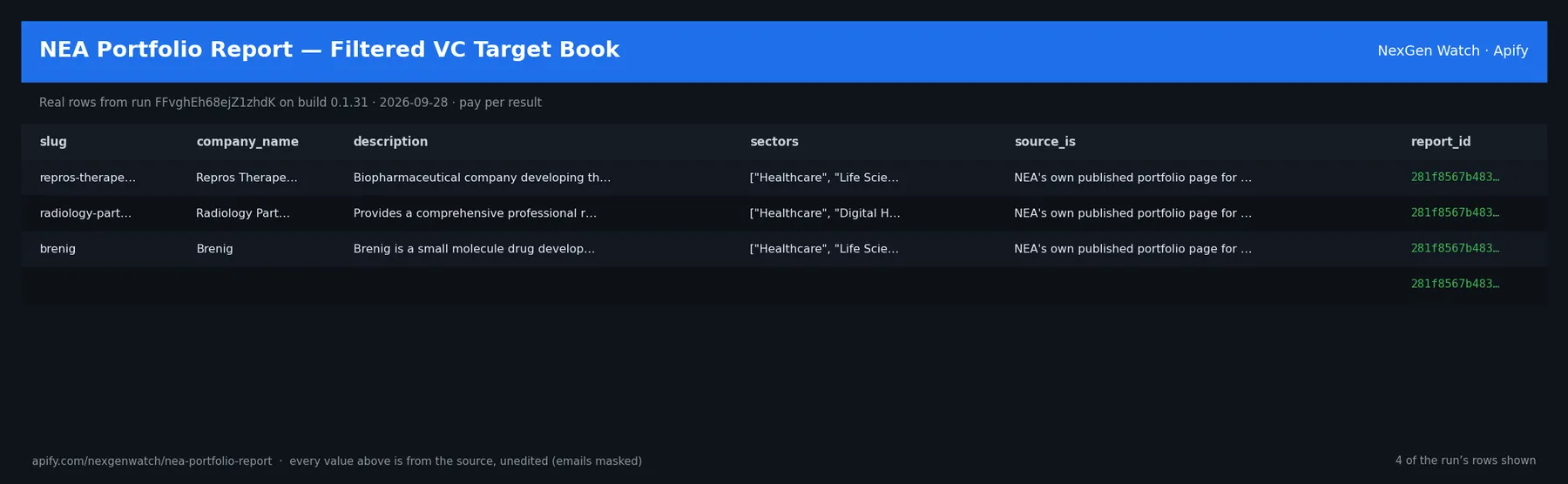 NEA Portfolio Report — Filtered VC Target Book sample output — a table of real portfolio company record rows (slug, company_name, description, sectors) from run FFvghEh68ejZ1zhdK on build 0.1.31