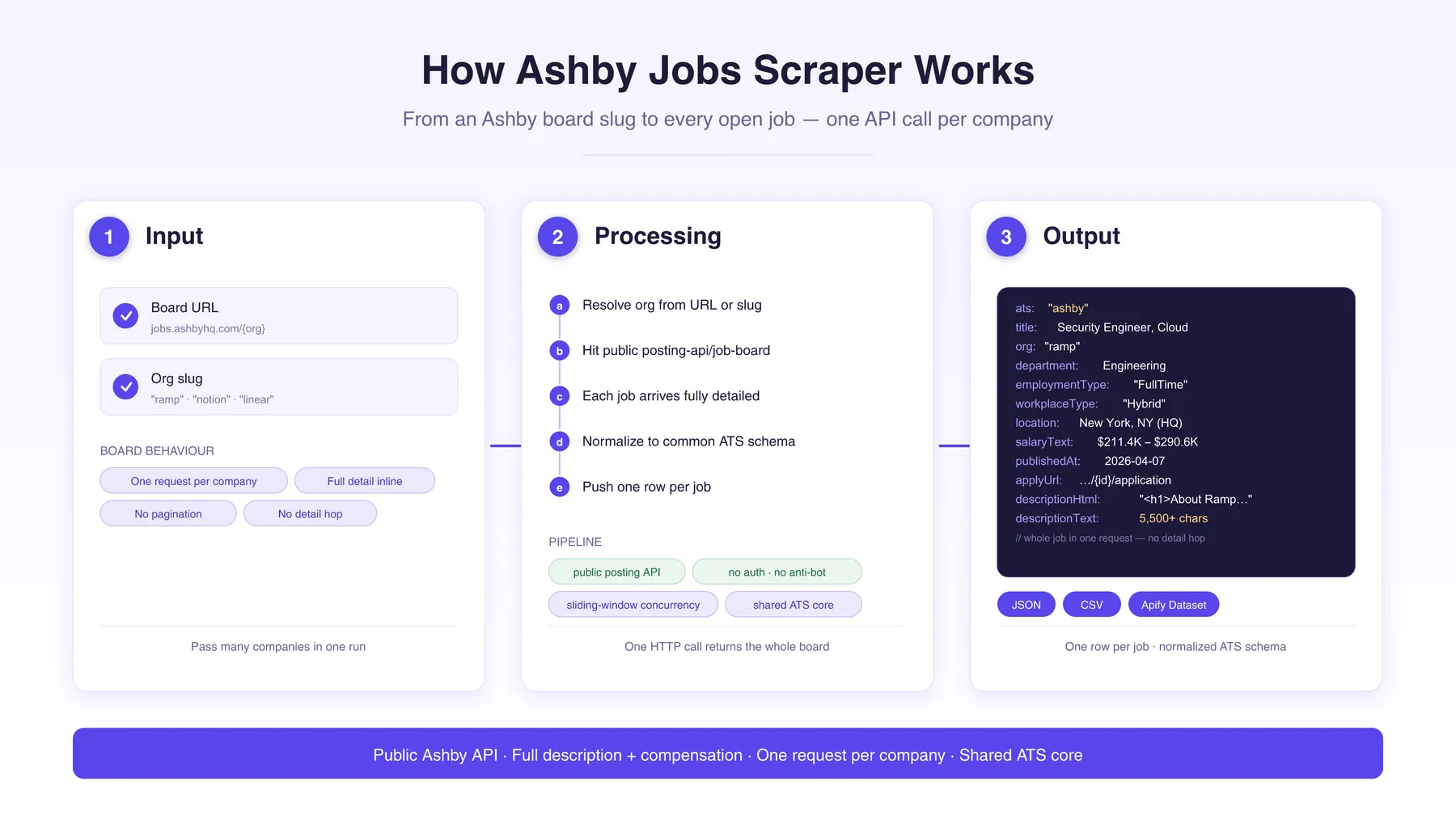 How Ashby Jobs Scraper works