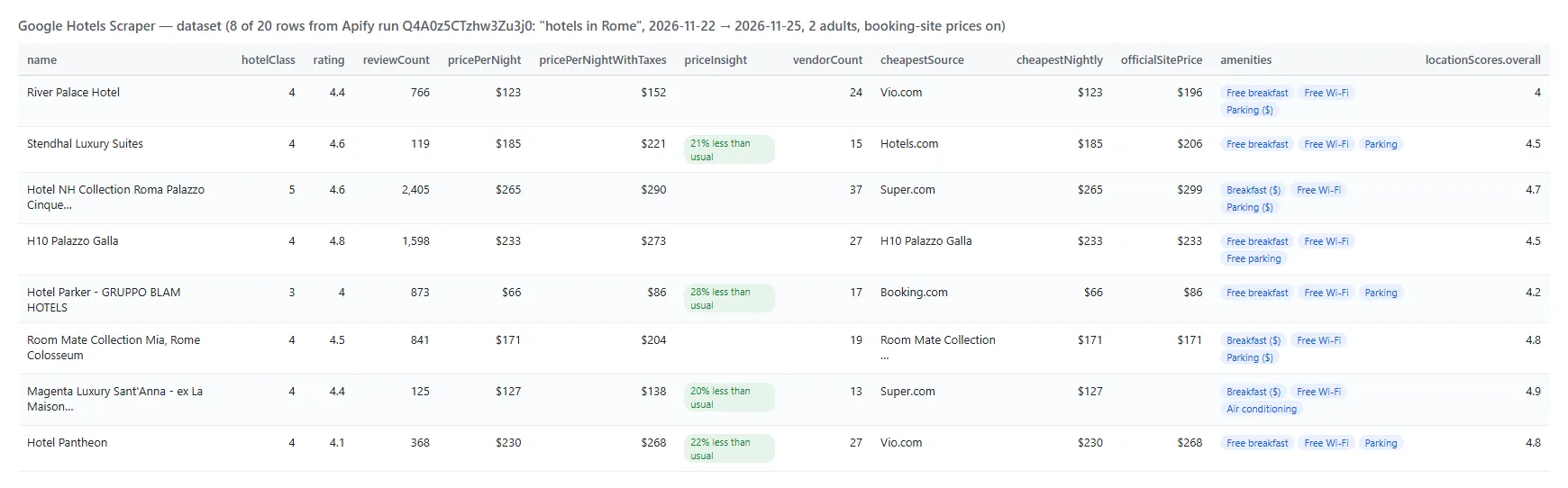 Google Hotels Scraper output table with prices and booking sites