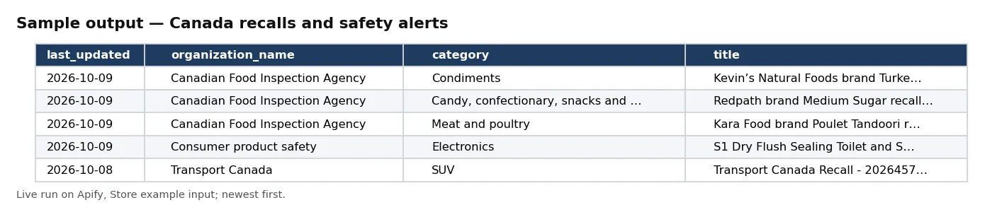 Table of Government of Canada recalls and safety alerts, newest first: last updated date, issuing program and title.