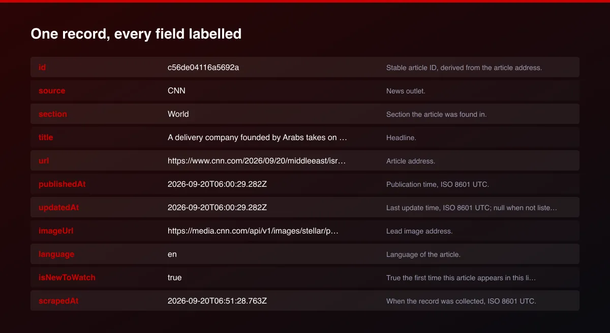 CNN News Scraper field map of one record
