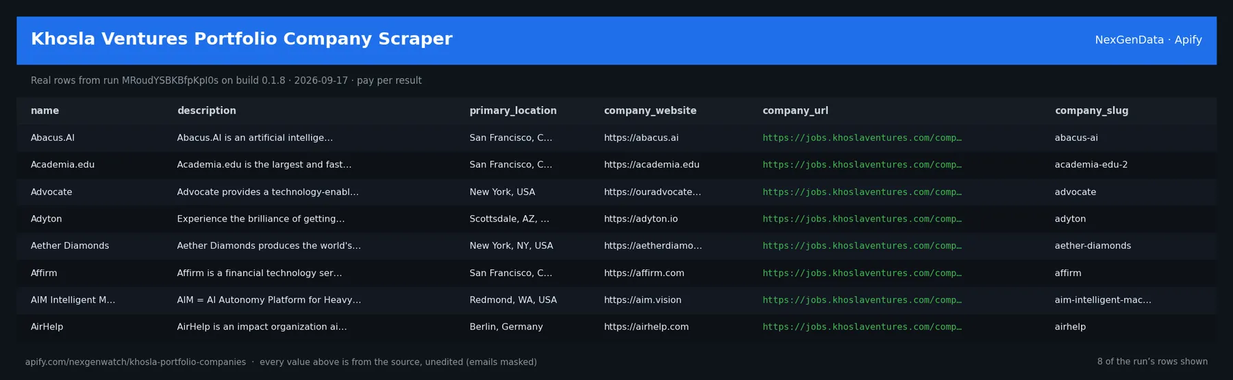 Khosla Ventures Portfolio Company Scraper sample output — a table of real portfolio company record rows (name, description, primary_location, company_website) from run MRoudYSBKBfpKpI0s on build 0.1.8