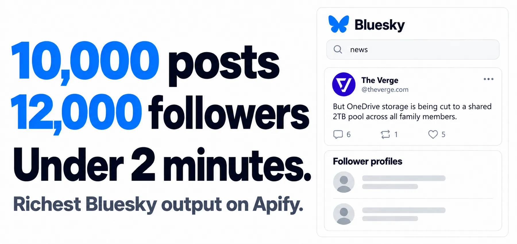 10,000 posts. 12,000 followers. Under 2 minutes. Richest Bluesky output on Apify.