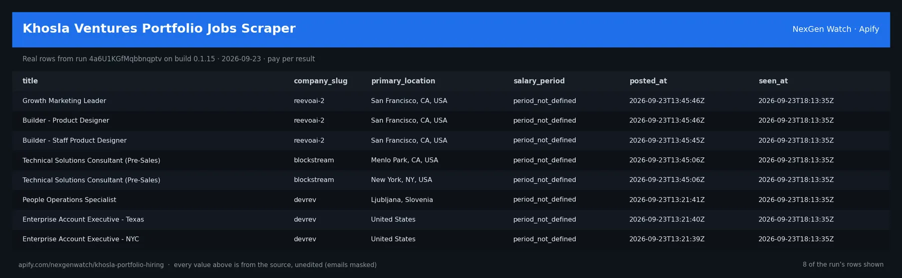 Khosla Ventures Portfolio Jobs Scraper sample output — a table of real job record rows (title, company_slug, primary_location, salary_period) from run 4a6U1KGfMqbbnqptv on build 0.1.15
