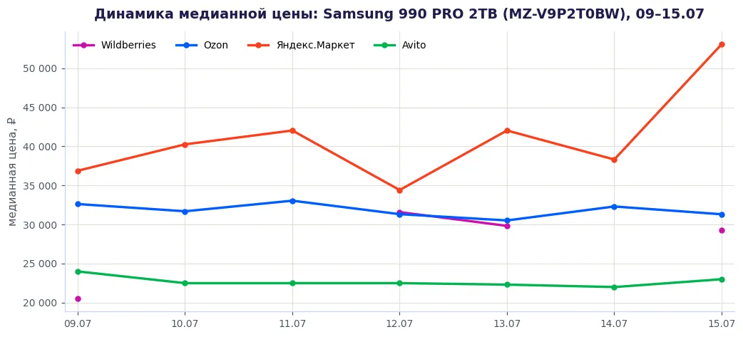 Динамика медианной цены Samsung 990 PRO 2TB по площадкам, 09-15.07