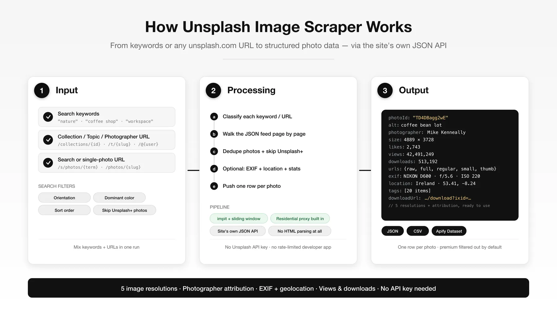 How Unsplash Image Scraper works
