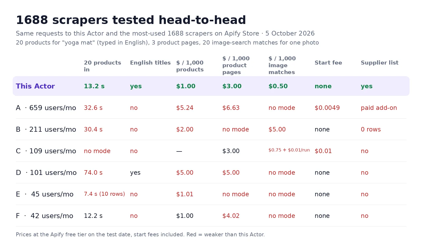 1688 scrapers tested head-to-head: this Actor returns 20 products in 13 seconds with English titles, $1 per 1,000 products, $3 per 1,000 product pages, $0.50 per 1,000 image matches, no start fee