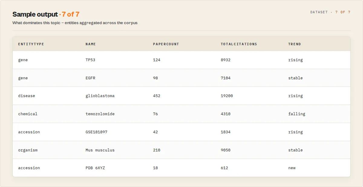 Entity records aggregated across the corpus: gene, disease, dataset with paper counts and trend