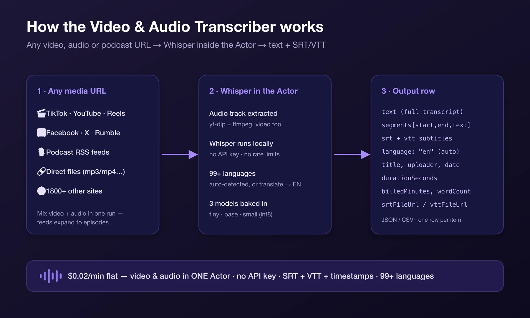 How the Video & Audio Transcriber works