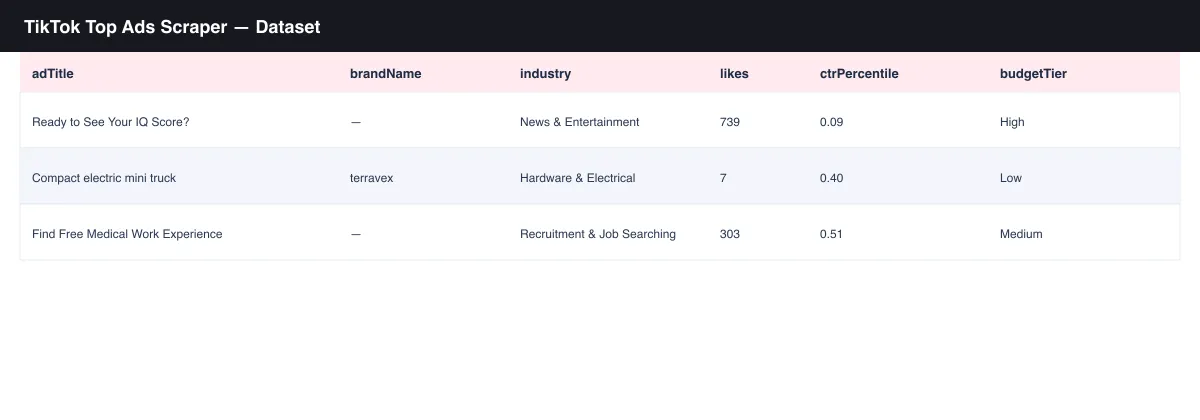 Sample dataset table from TikTok Top Ads Scraper