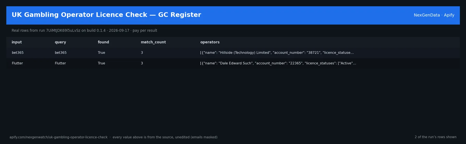 UK Gambling Operator Licence Check — GC Register sample output — a table of real completed licence check rows (input, query, found, match_count) from run 7UiMtJDK69l5uLvSz on build 0.1.4