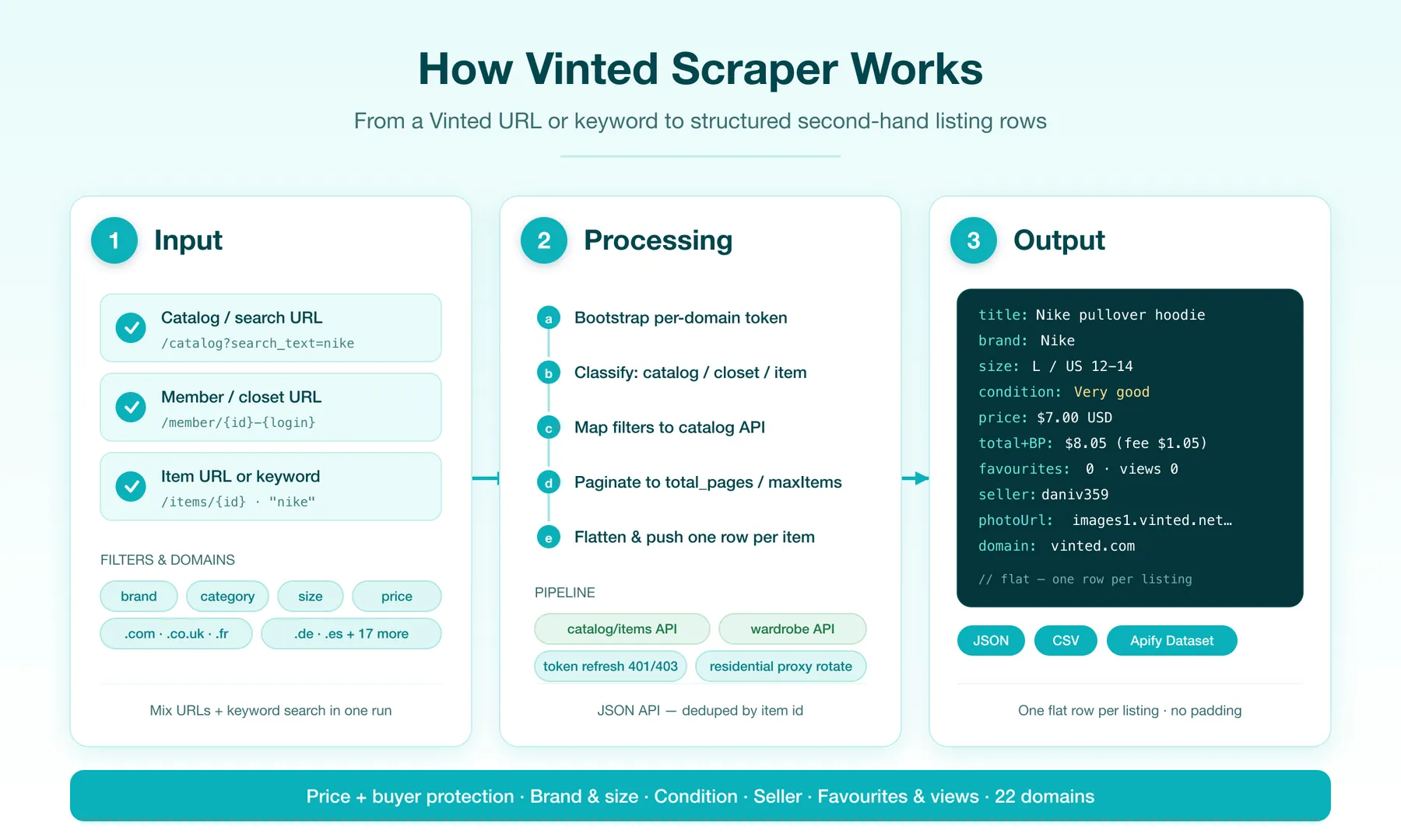 How Vinted Scraper works