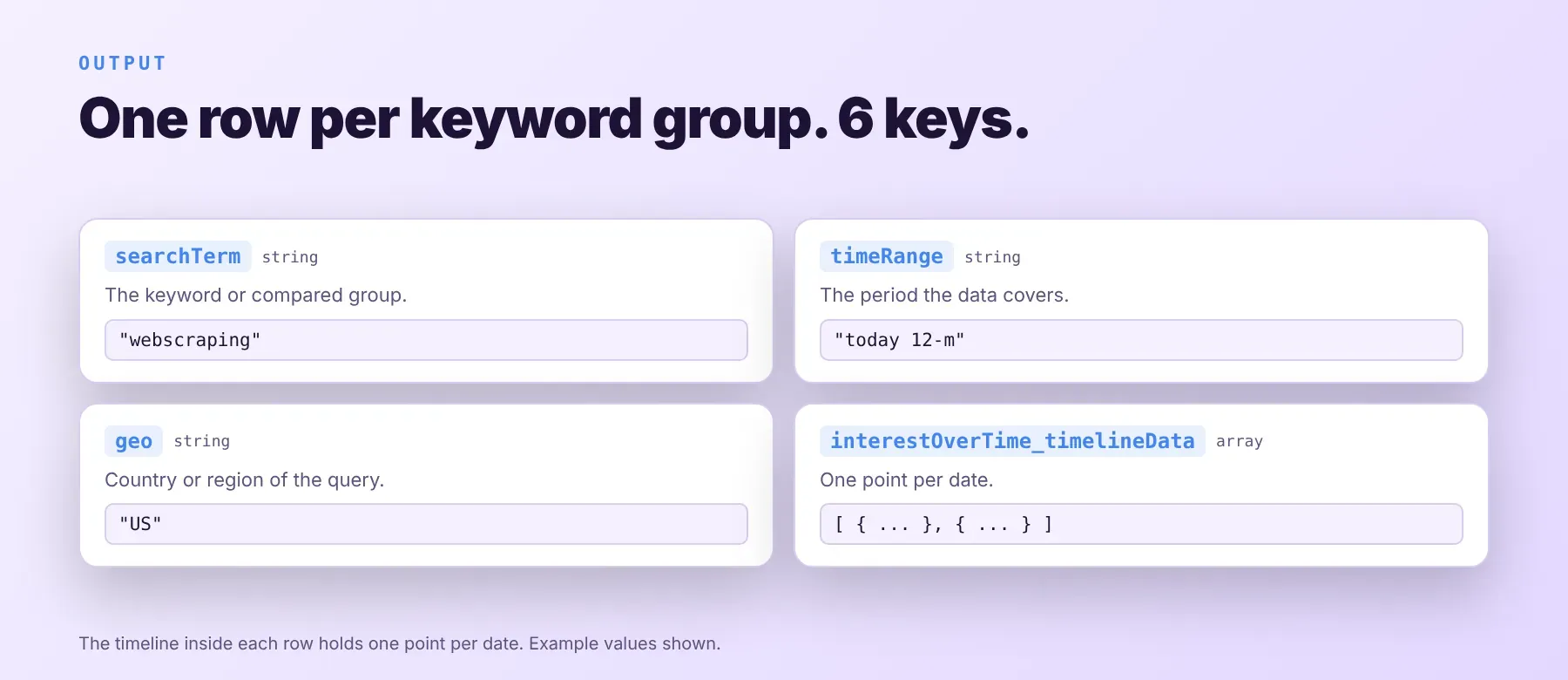 Google Trends Scraper output: one row per keyword group with a timeline of interest over time