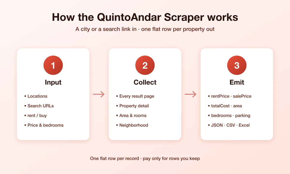 How the QuintoAndar Scraper works