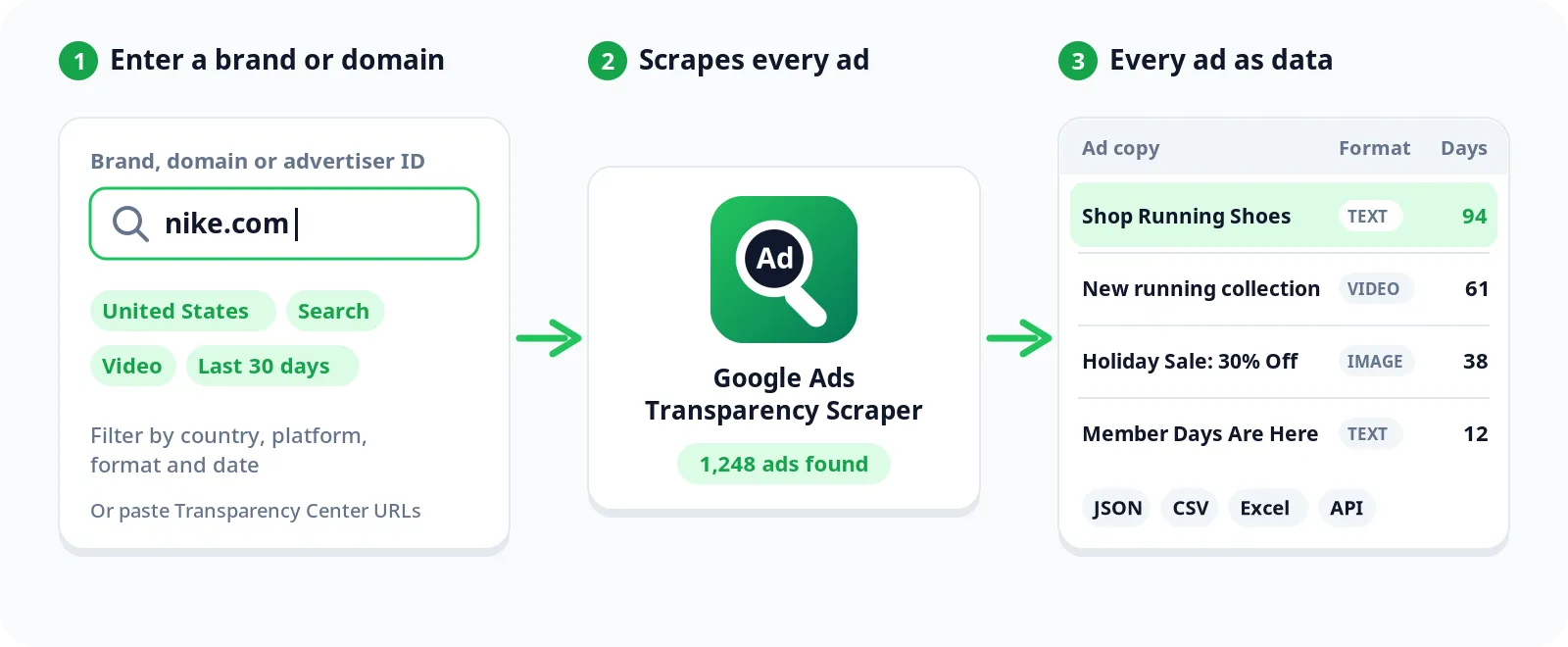 How the Google Ads Transparency Scraper works: enter a brand or domain, the scraper collects every ad, and you get each ad's copy, format and days shown as JSON, CSV, Excel or through the API