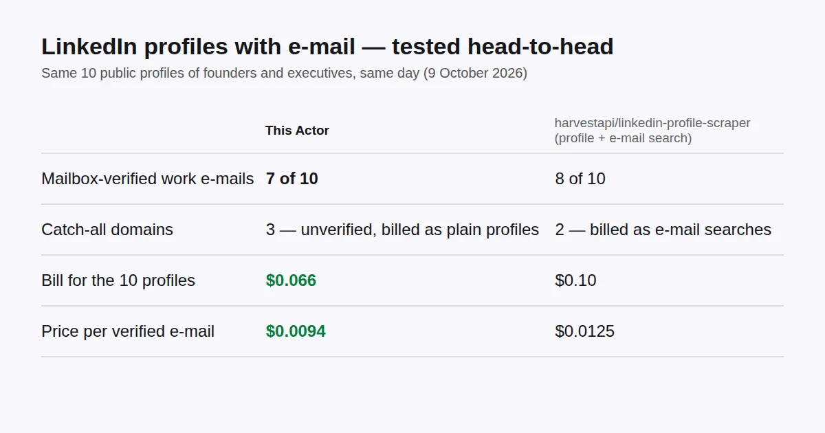 LinkedIn profile scraper with e-mail tested against harvestapi on 10 public profiles: 7 verified e-mails for $0.066 against 8 for $0.10 — $0.0094 per verified e-mail