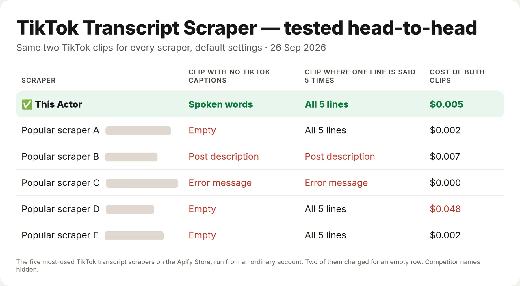 TikTok transcript scrapers tested on two clips: only this Actor returned the spoken words on a clip without TikTok captions, and all 5 repeated lines on the other