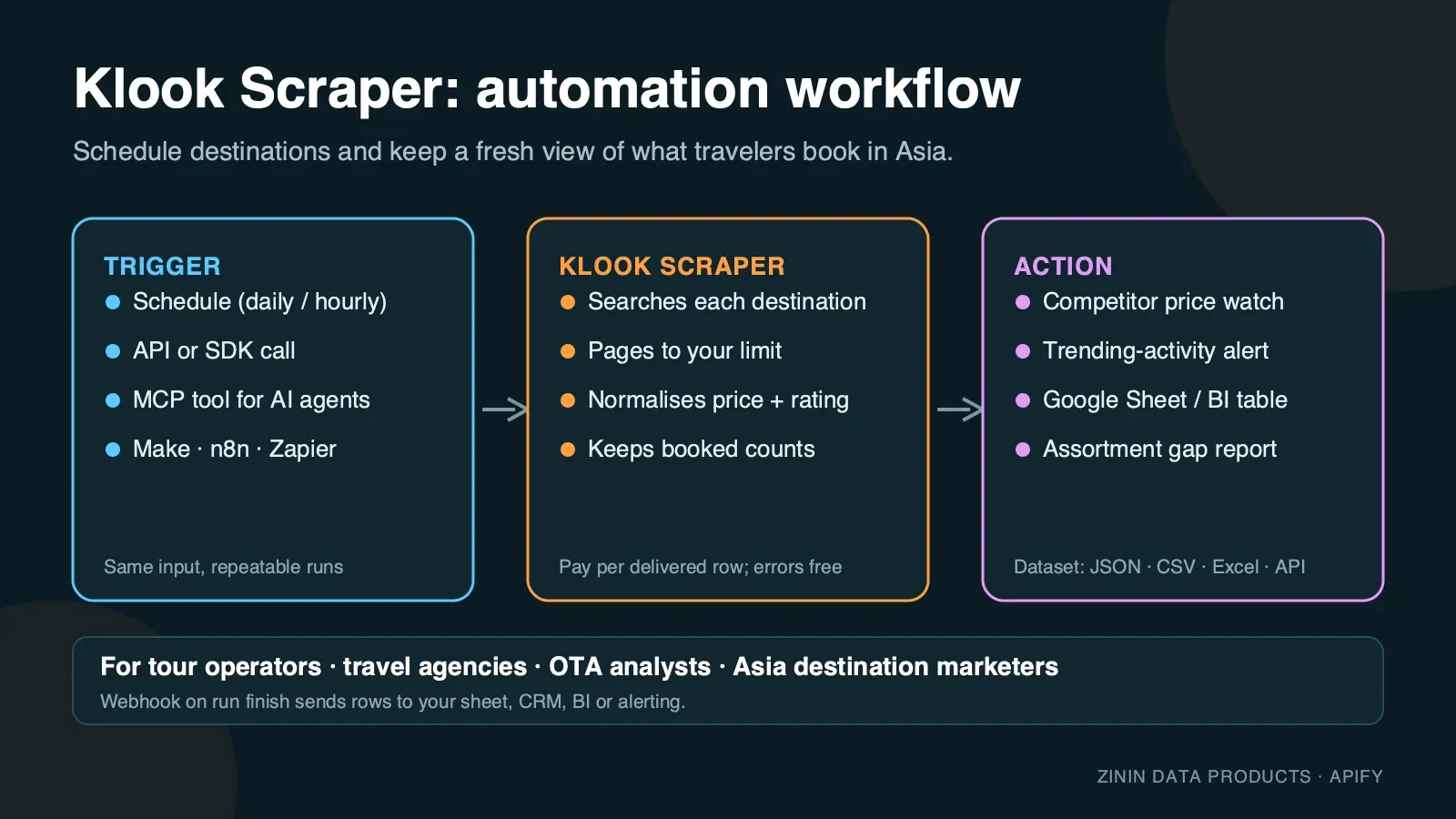 Klook Scraper — automation workflow