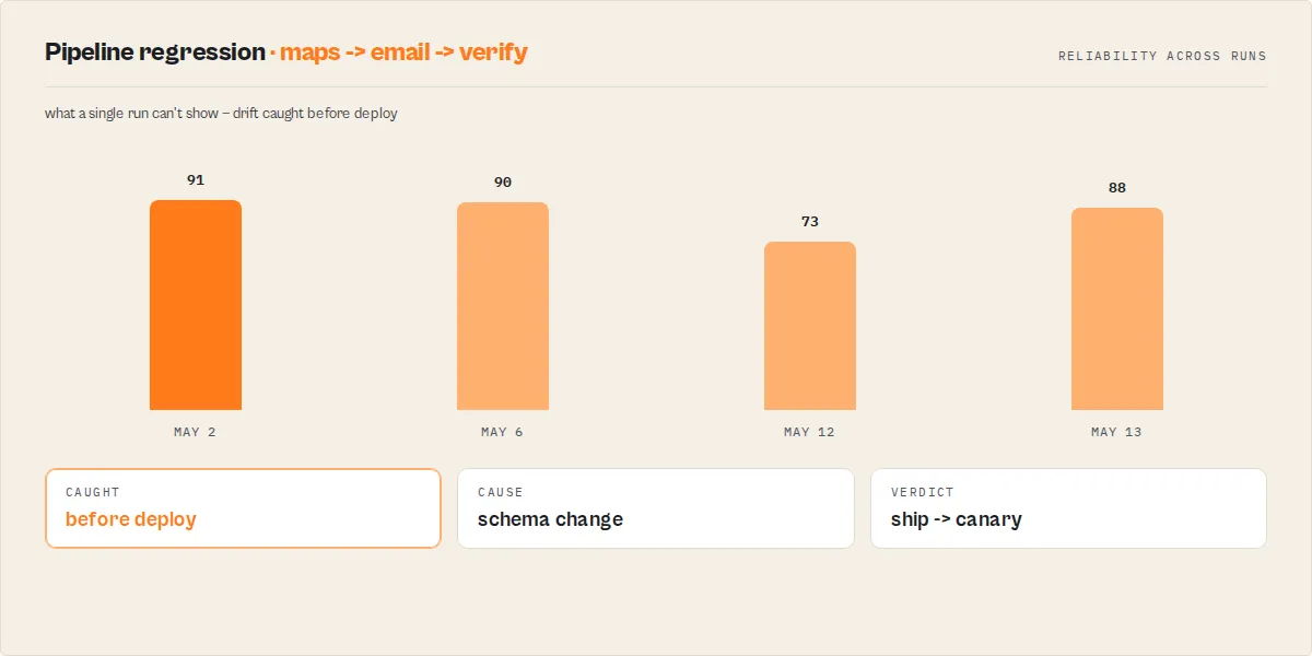 Pipeline regression — reliability across runs, drift caught before deploy