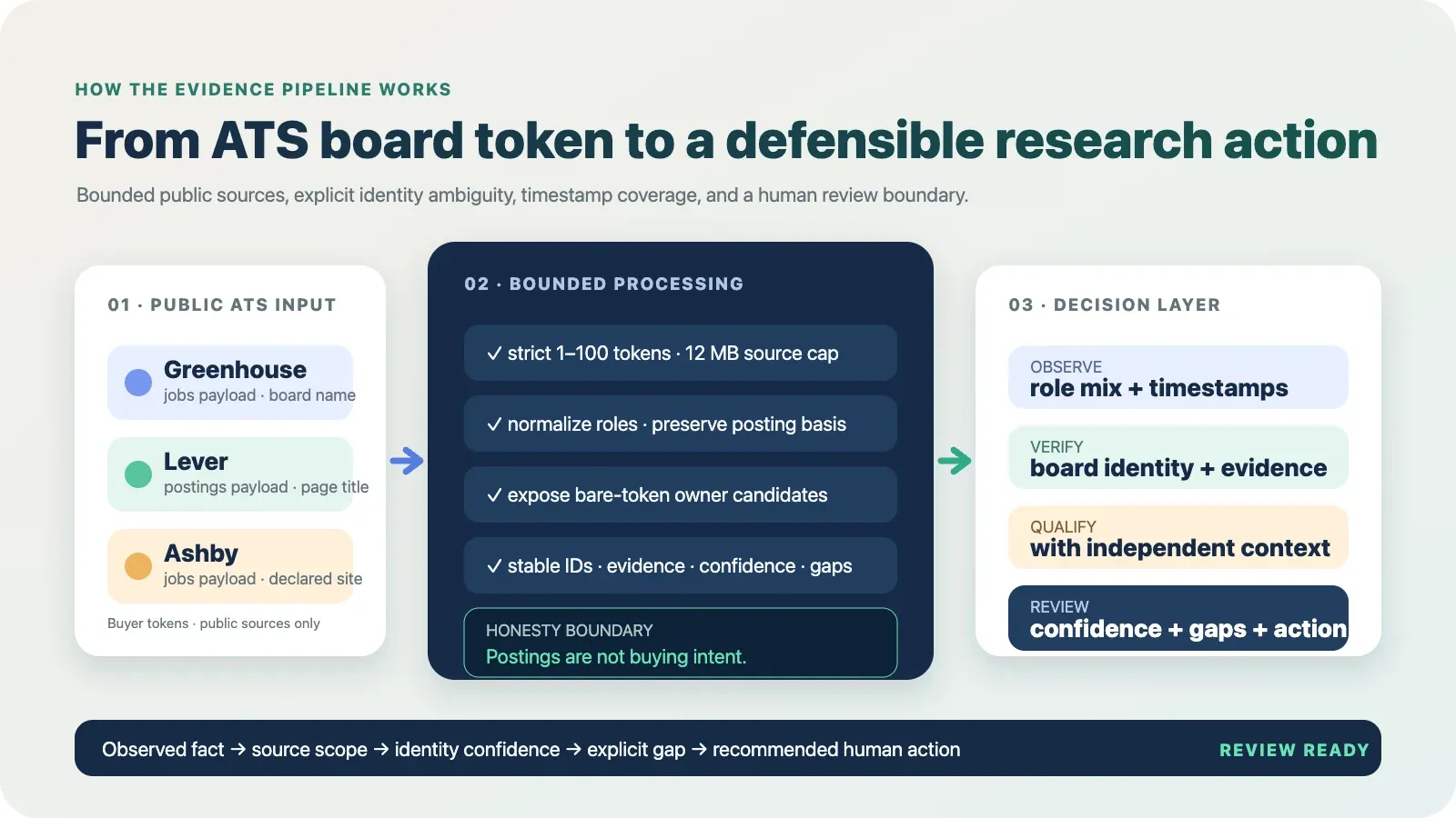 Company Hiring Radar workflow from public Greenhouse, Lever, and Ashby sources through bounded processing to evidence, confidence, gaps, and review actions
