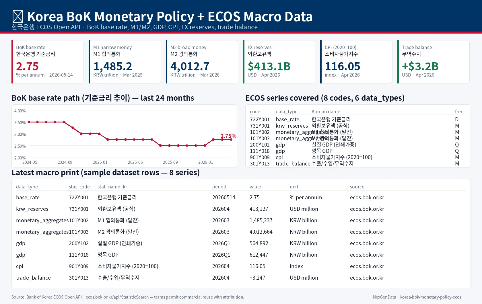Korea BoK Monetary Policy + ECOS Macro Data sample