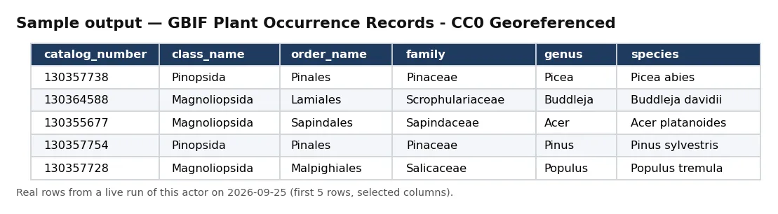 Sample output — GBIF Plant Occurrence Records - CC0 Georeferenced
