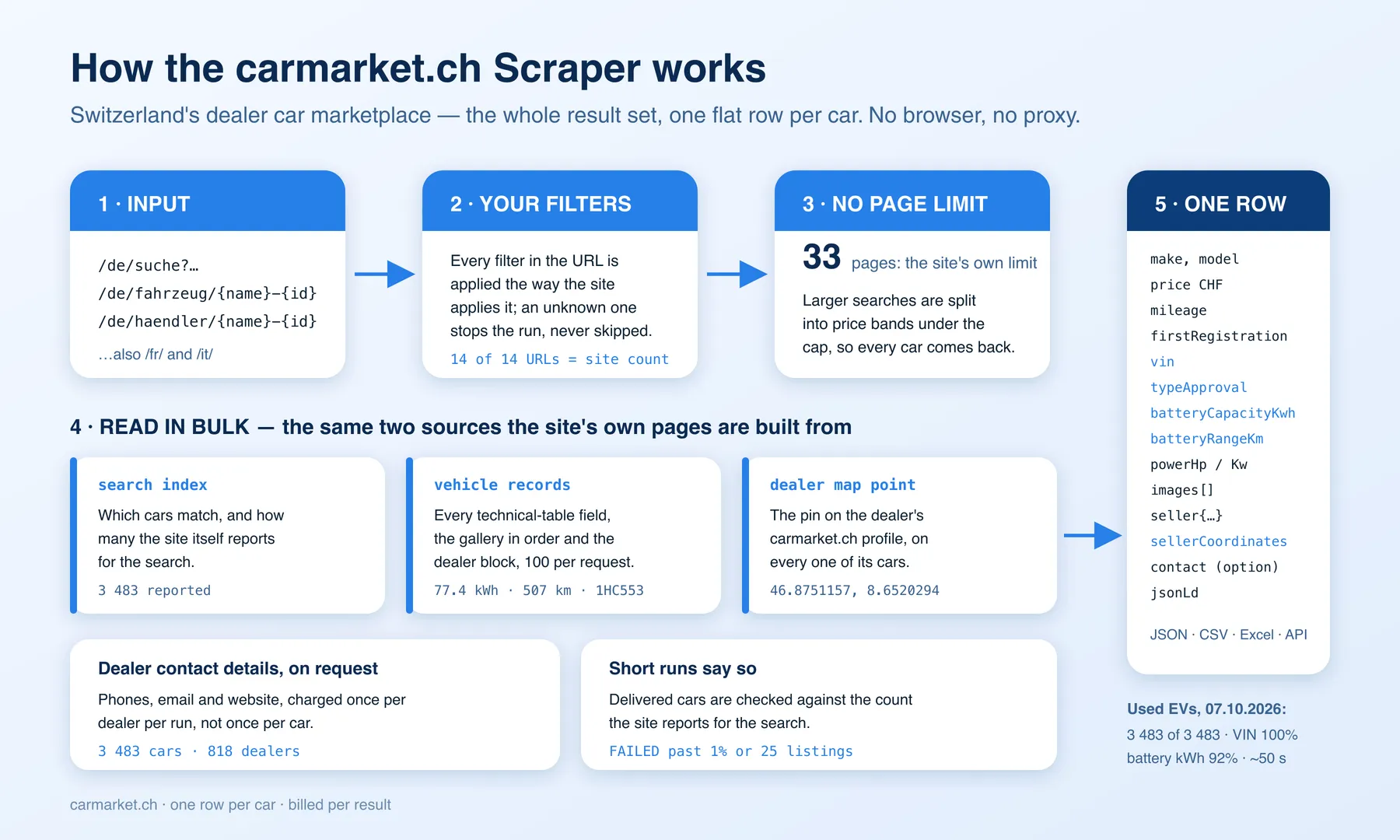How the carmarket.ch Scraper works