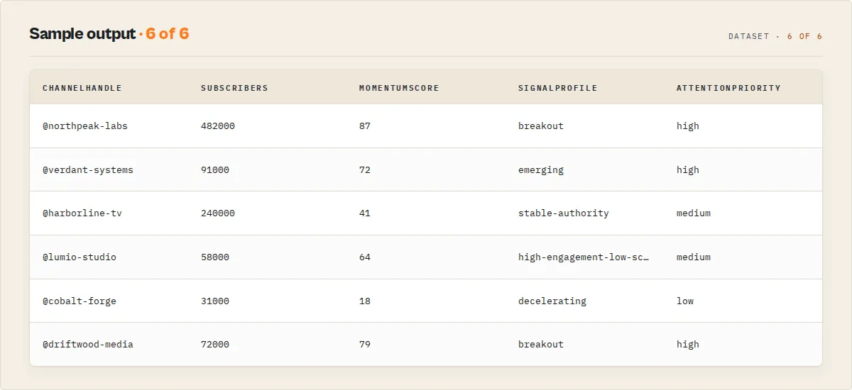 Sample output — ranked attention queue with breakout detection and recommended action per channel