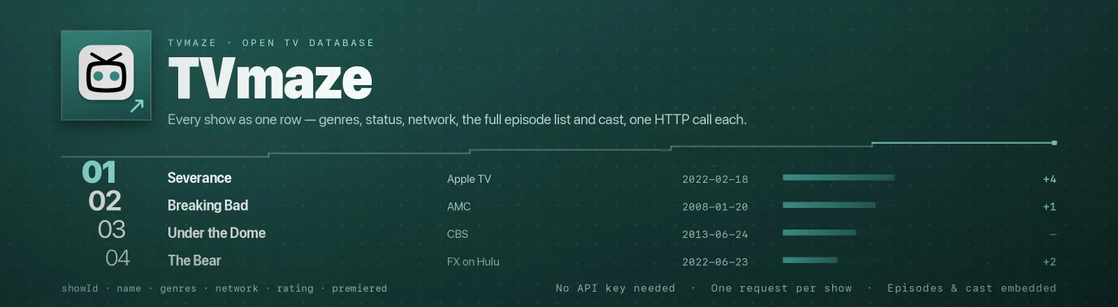 TVmaze: Every show as one row, genres, status, network, the full episode list and cast, one HTTP call each