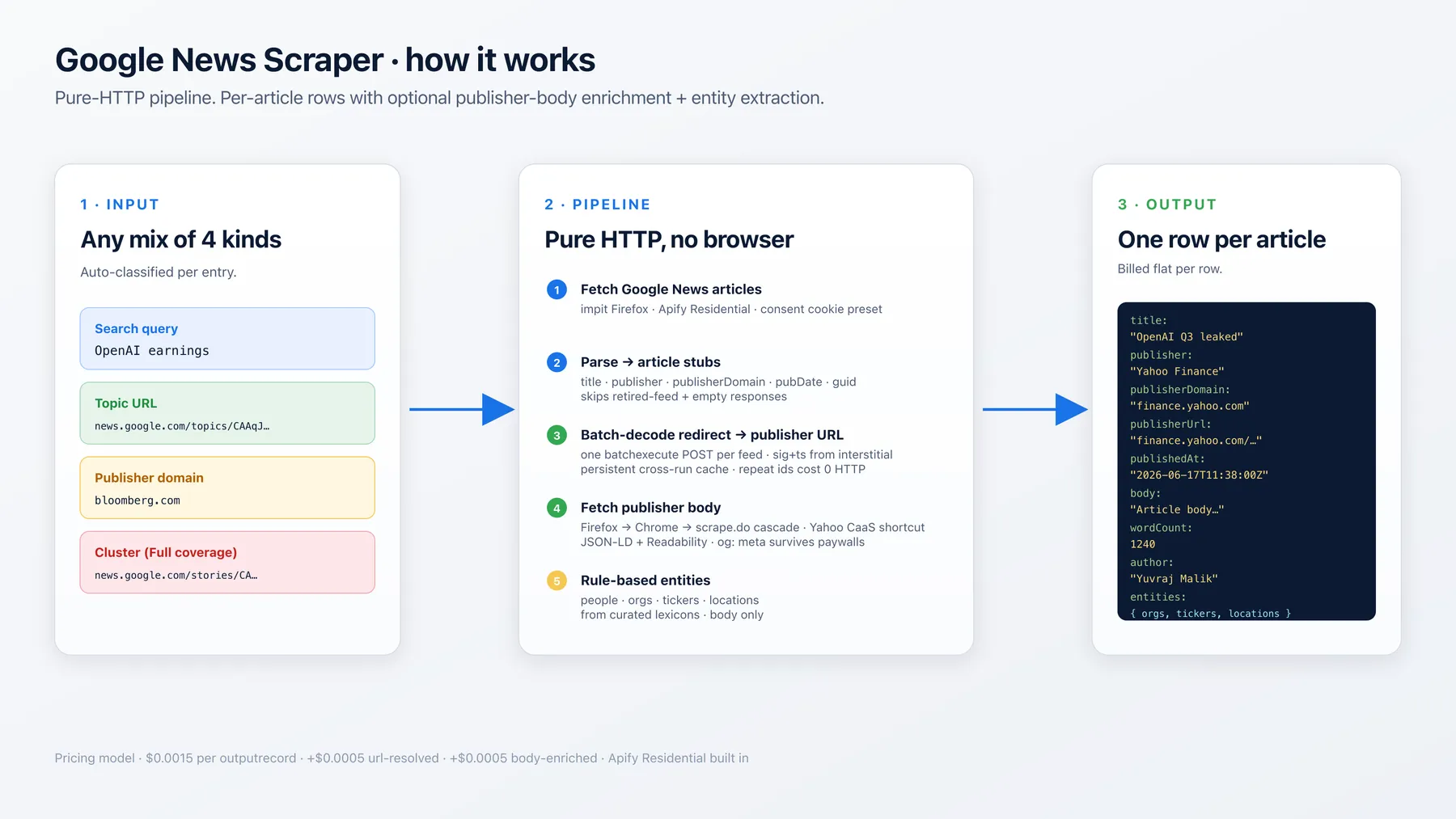 How Google News Scraper works