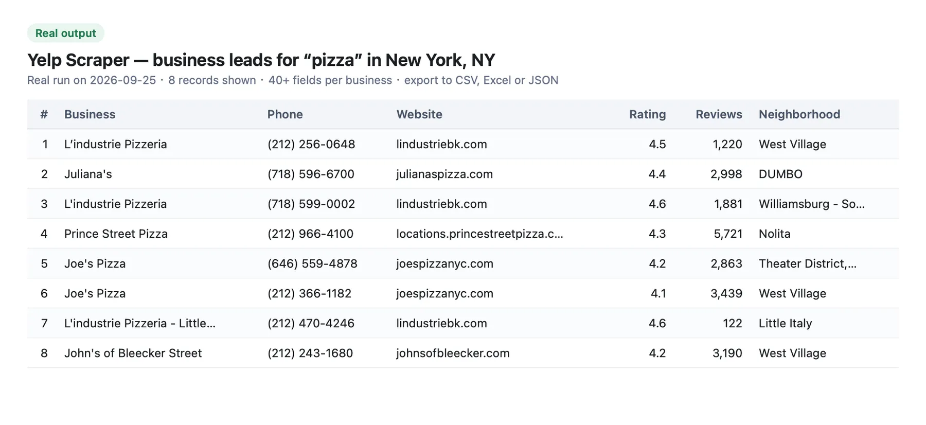 Yelp Scraper output: Yelp business leads with phone numbers, websites, ratings and review counts