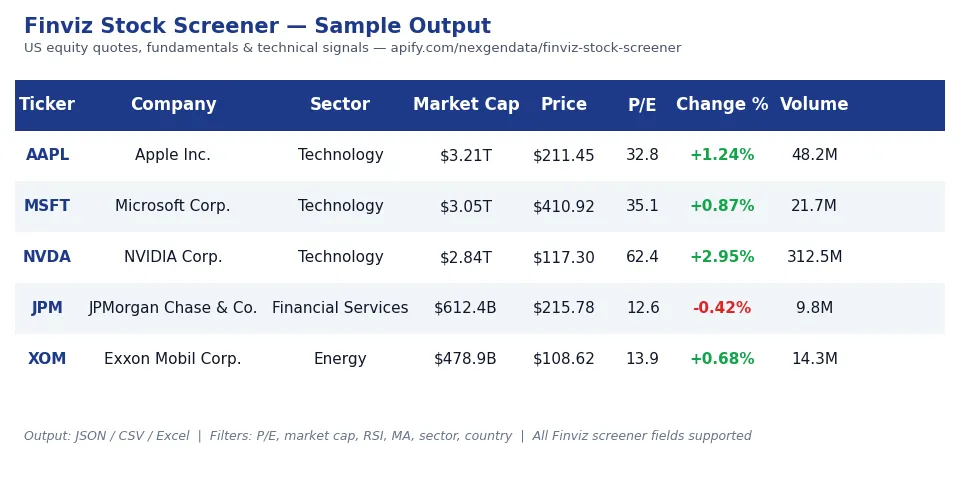 Finviz stock screener alternative for US equity research, quant strategies, factor investing — ticker quotes, sector classification, market cap, PE ratio, price change, volume, and fundamental data for trading signal generation and portfolio analytics