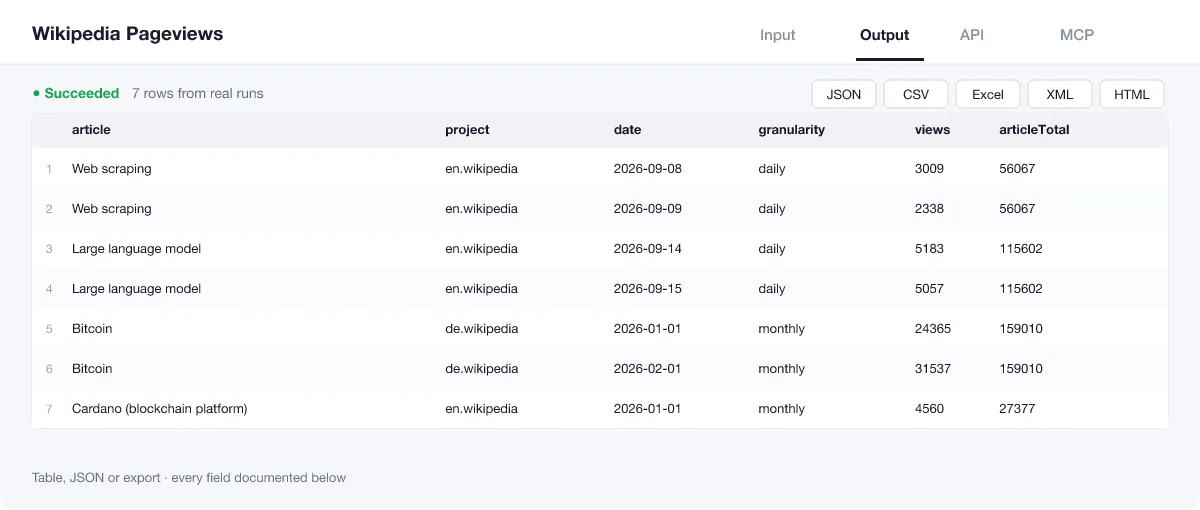 Wikipedia Pageviews output table
