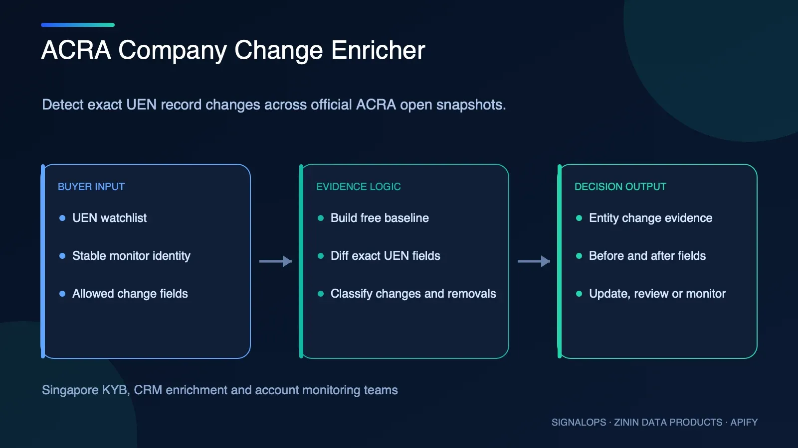 ACRA Company Change Enricher buyer-input to evidence-to-decision diagram