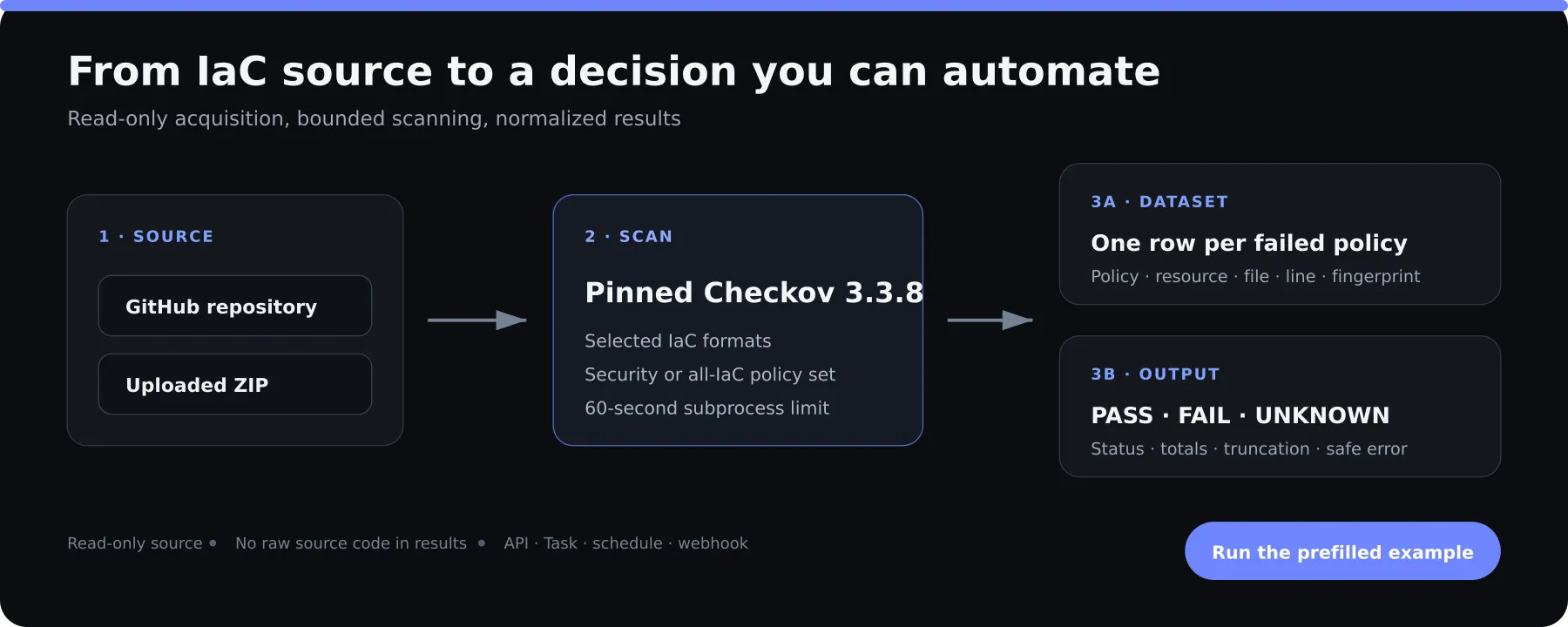 IaC scan workflow from source to Dataset and automation gate