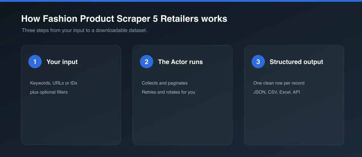 How Fashion Product Scraper 5 Retailers works