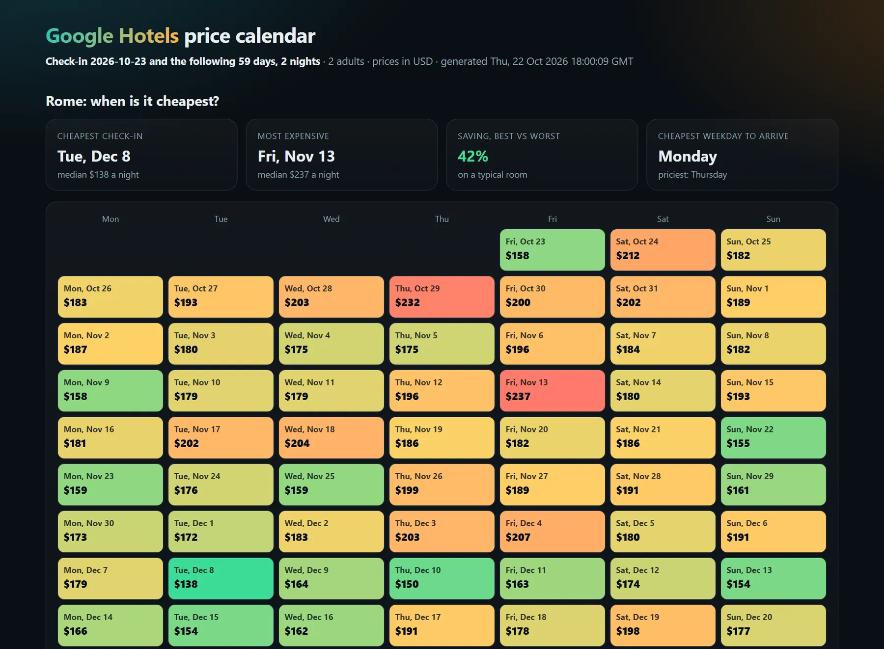 Price calendar for Rome: the median nightly price for every check-in date, cheapest days in green