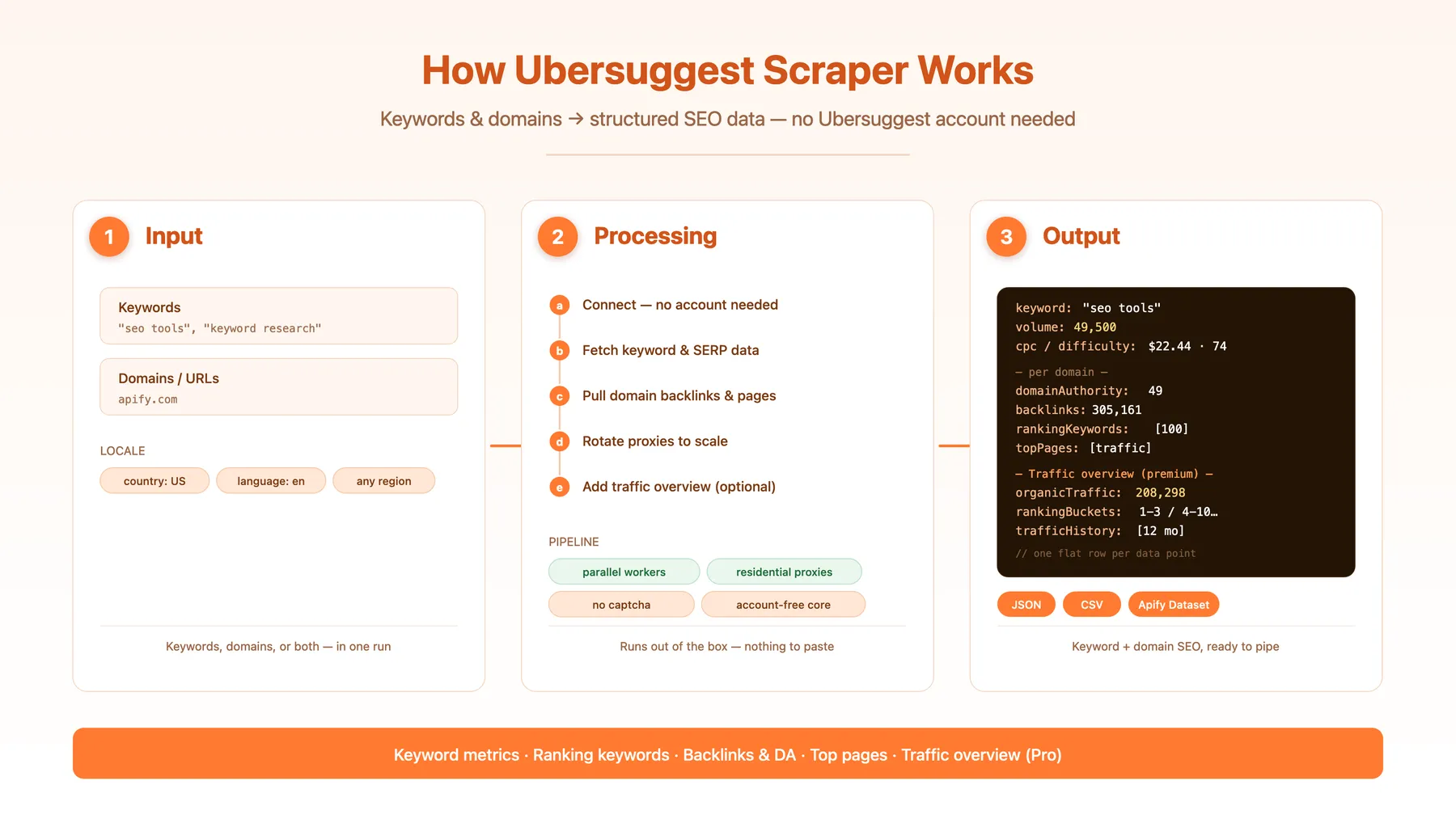 How Ubersuggest Scraper works